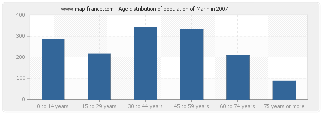 Age distribution of population of Marin in 2007