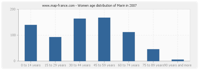 Women age distribution of Marin in 2007