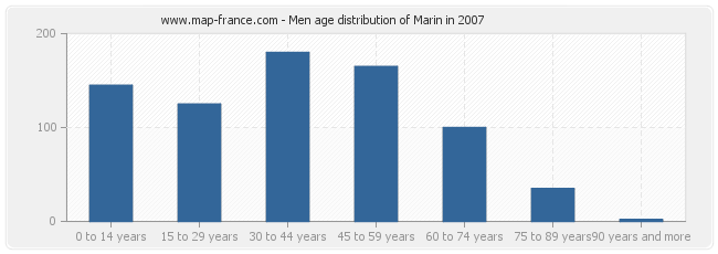 Men age distribution of Marin in 2007