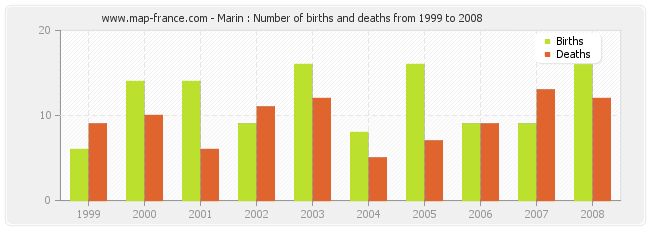 Marin : Number of births and deaths from 1999 to 2008