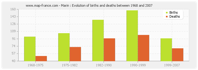 Marin : Evolution of births and deaths between 1968 and 2007