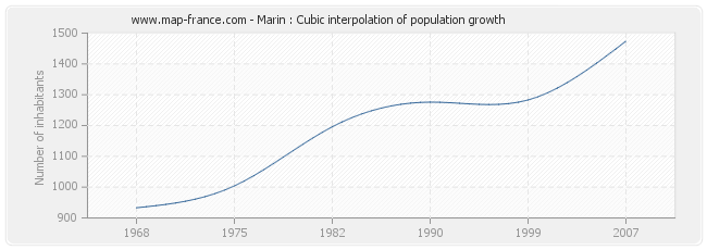 Marin : Cubic interpolation of population growth