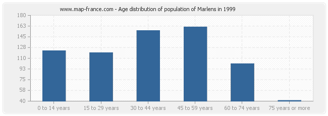 Age distribution of population of Marlens in 1999