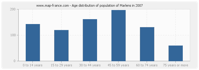 Age distribution of population of Marlens in 2007