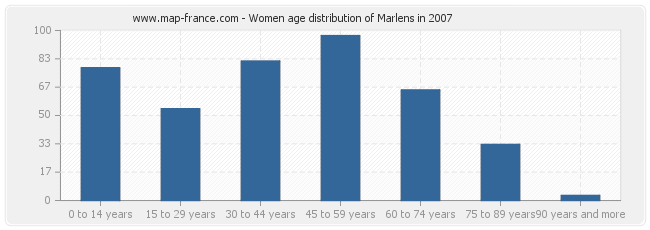 Women age distribution of Marlens in 2007