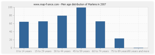 Men age distribution of Marlens in 2007