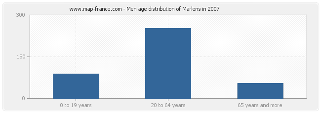 Men age distribution of Marlens in 2007