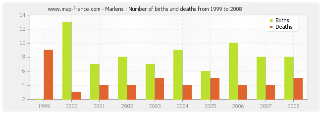 Marlens : Number of births and deaths from 1999 to 2008