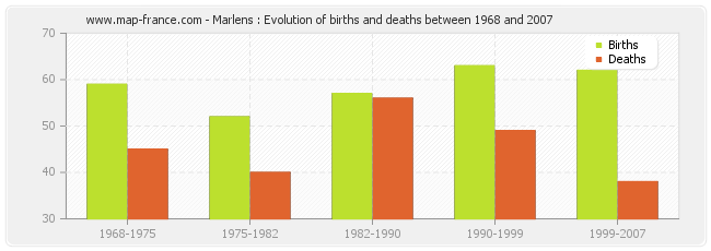 Marlens : Evolution of births and deaths between 1968 and 2007
