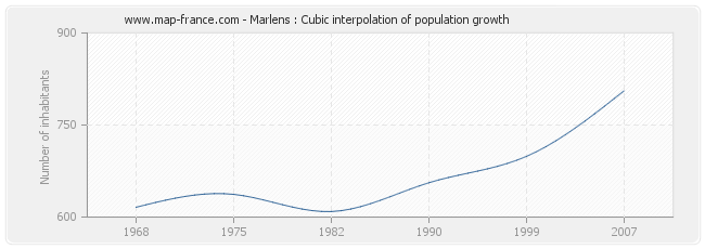 Marlens : Cubic interpolation of population growth