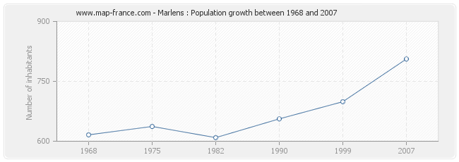 Population Marlens