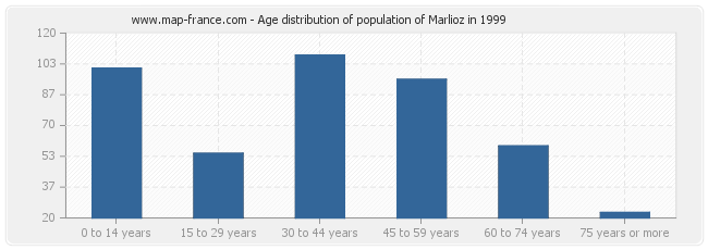 Age distribution of population of Marlioz in 1999
