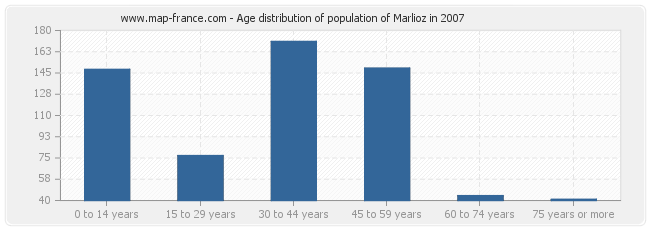 Age distribution of population of Marlioz in 2007