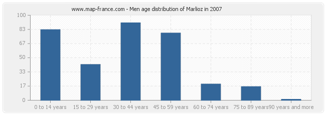 Men age distribution of Marlioz in 2007