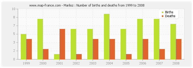 Marlioz : Number of births and deaths from 1999 to 2008