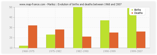 Marlioz : Evolution of births and deaths between 1968 and 2007