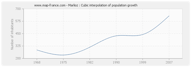 Marlioz : Cubic interpolation of population growth