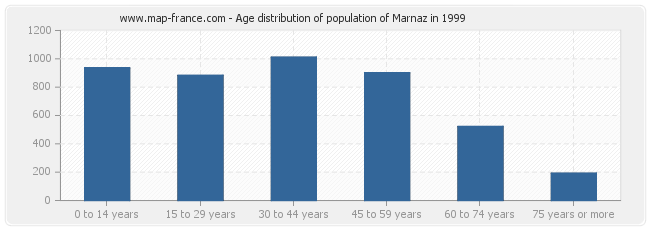 Age distribution of population of Marnaz in 1999