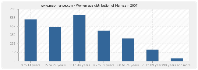 Women age distribution of Marnaz in 2007