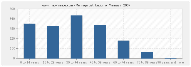 Men age distribution of Marnaz in 2007