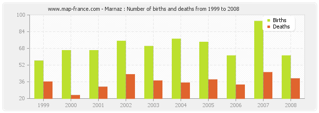 Marnaz : Number of births and deaths from 1999 to 2008