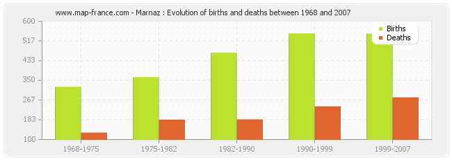 Marnaz : Evolution of births and deaths between 1968 and 2007