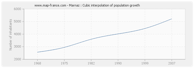 Marnaz : Cubic interpolation of population growth
