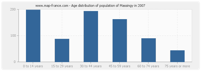 Age distribution of population of Massingy in 2007