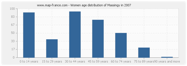 Women age distribution of Massingy in 2007