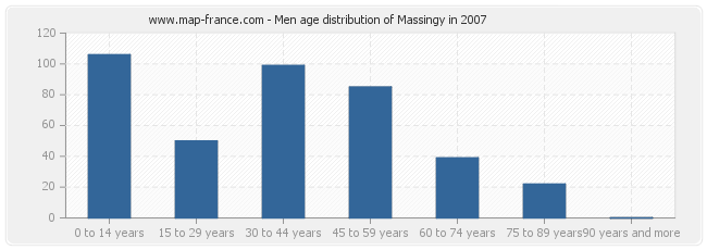 Men age distribution of Massingy in 2007