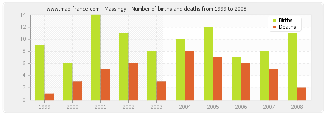 Massingy : Number of births and deaths from 1999 to 2008