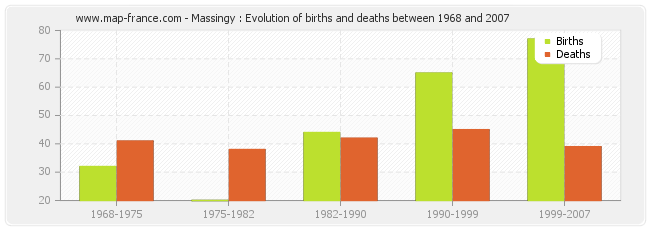 Massingy : Evolution of births and deaths between 1968 and 2007