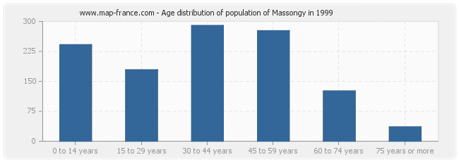 Age distribution of population of Massongy in 1999