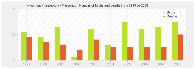 Massongy : Number of births and deaths from 1999 to 2008