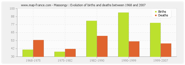 Massongy : Evolution of births and deaths between 1968 and 2007