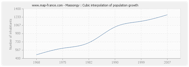 Massongy : Cubic interpolation of population growth