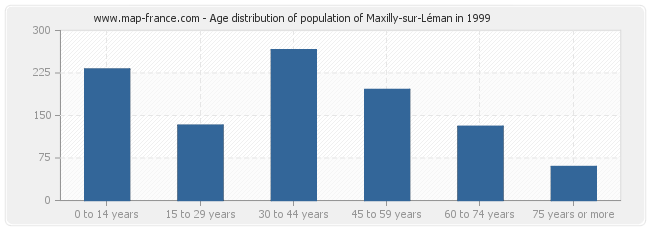 Age distribution of population of Maxilly-sur-Léman in 1999