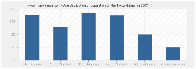 Age distribution of population of Maxilly-sur-Léman in 2007