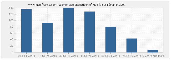 Women age distribution of Maxilly-sur-Léman in 2007