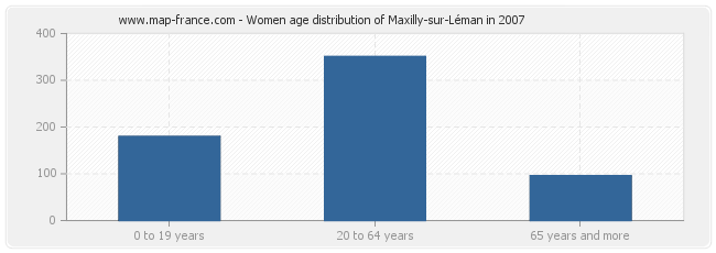 Women age distribution of Maxilly-sur-Léman in 2007