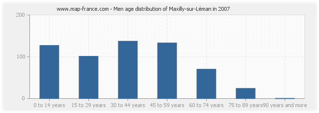 Men age distribution of Maxilly-sur-Léman in 2007