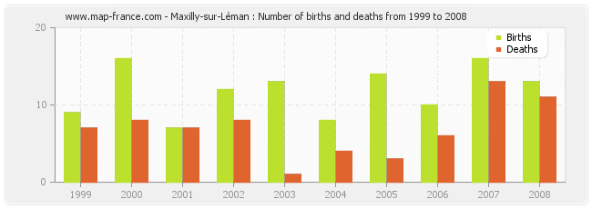 Maxilly-sur-Léman : Number of births and deaths from 1999 to 2008
