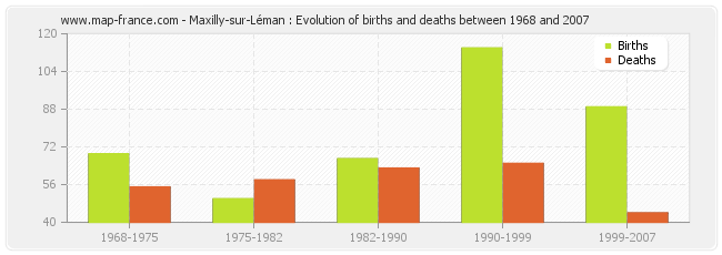 Maxilly-sur-Léman : Evolution of births and deaths between 1968 and 2007