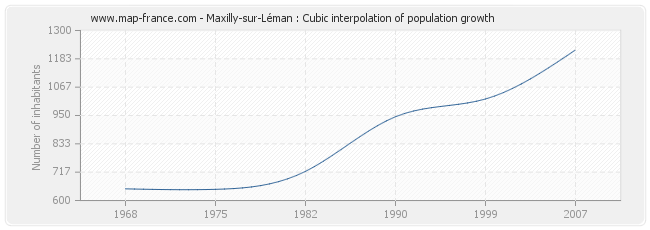 Maxilly-sur-Léman : Cubic interpolation of population growth