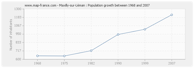 Population Maxilly-sur-Léman