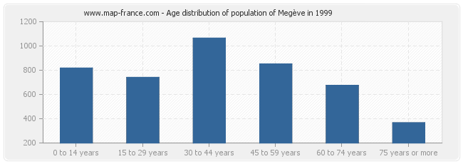 Age distribution of population of Megève in 1999