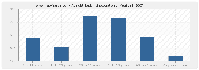 Age distribution of population of Megève in 2007