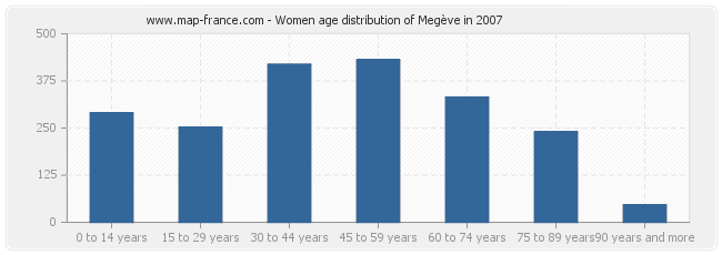 Women age distribution of Megève in 2007