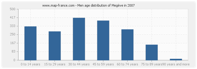 Men age distribution of Megève in 2007