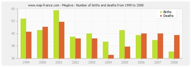 Megève : Number of births and deaths from 1999 to 2008